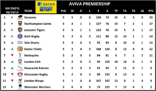 Aviva Premiership Week 5 Table